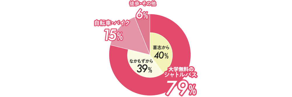 大学無料のシャトルバス79% 自転車・バイク15% 徒歩・その他6%