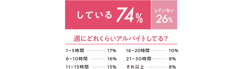 している74% していない26%