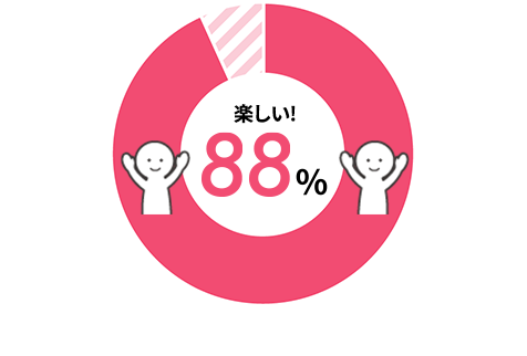 楽しい！ 88%