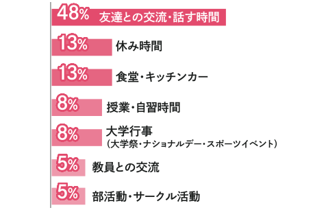 友達のとの交流48% 休み時間13% 食堂・キッチンカー13% 授業・自習時間8% 大学行事8% 教員との交流5% 部活動・サークル活動5%