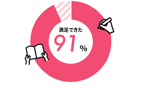 満足できた！ 91%