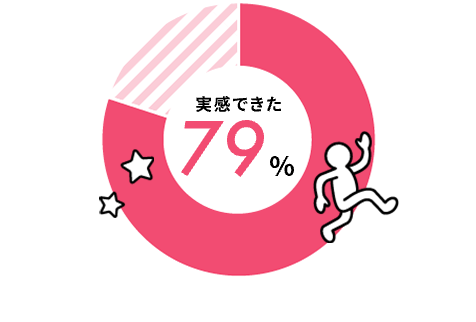実感できた 79%