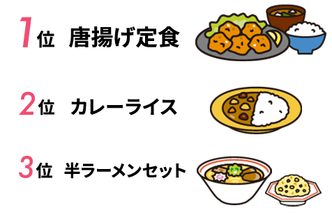 1位唐揚げ定食 2位カレーライス 3位半ラーメンセット
