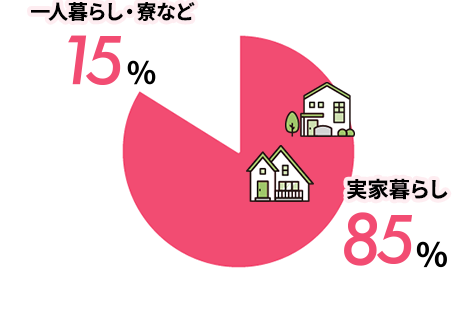一人暮らし・寮など15% 実家暮らし85%