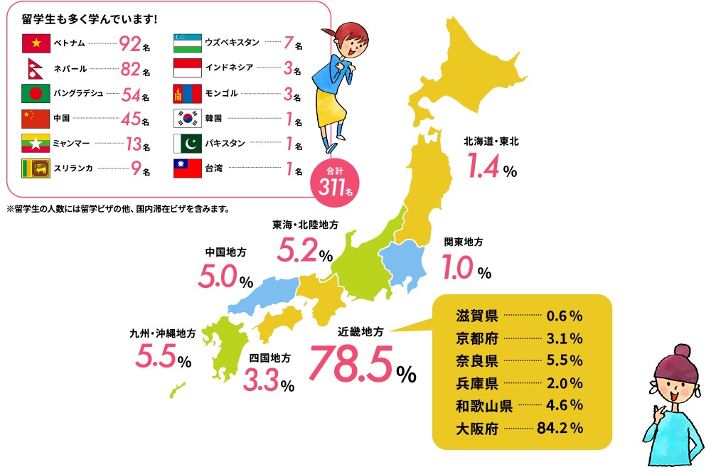 留学生も多く学んでいます！311名 北海道・東北1.4% 関東地方1.0% 東海・北陸地方5.2%  近畿地方78.5% 中国地方5.0% 四国地方3.3% 九州・沖縄5.5%